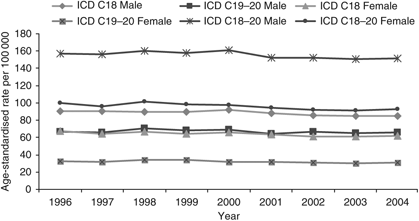 Evaluation of bowel cancer registration data in England, 19962004 | British Journal of Cancer Evaluation of bowel cancer registration data in England, 19962004 | British Journal of Cancer