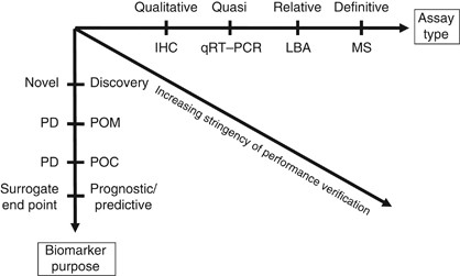 Fit For Purpose Biomarker Method Validation For Application In Clinical Trials Of Anticancer Drugs British Journal Of Cancer