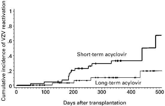 Long-term low-dose acyclovir against varicella-zoster virus reactivation  after allogeneic hematopoietic stem cell transplantation | Bone Marrow  Transplantation