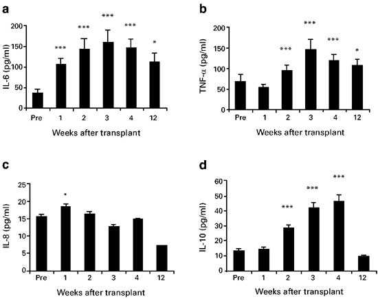 bpc-157 reduces tnf-α il-6 cytokines The kinetics of circulating cytokines including IL-6, TNF-α, IL-8 and IL-10  following allogeneic hematopoietic stem cell transplantation
