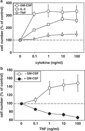 Granulocyte Macrophage Colony Stimulating Factor And Interleukin 3 Increase Expression Of Type Ii Tumour Necrosis Factor Receptor Increasing Susceptibility To Tumour Necrosis Factor Induced Apoptosis Control Of Leukaemia Cell Life Death Switching