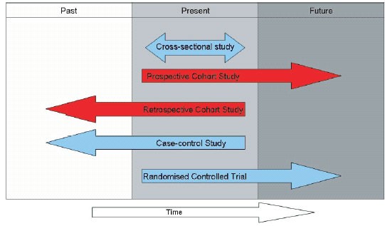 Study design IV: Cohort studies | Evidence-Based Dentistry