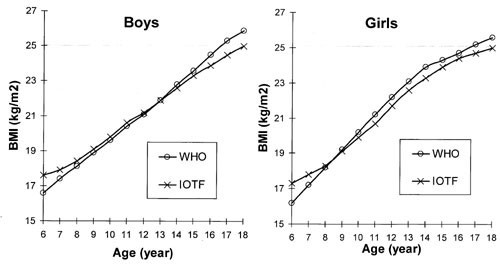 A Comparison Of International References For The Assessment Of Child And Adolescent Overweight And Obesity In Different Populations European Journal Of Clinical Nutrition