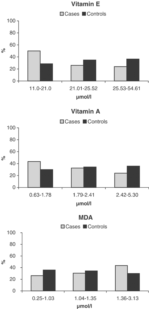 Association Between Antioxidant Nutritional Indicators And The Incidence Of Dementia Results From The Paquid Prospective Cohort Study European Journal Of Clinical Nutrition