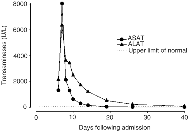 glutathione upper limit Decreased glutathione in patients with anorexia nervosa. Risk factor for  toxic liver injury?