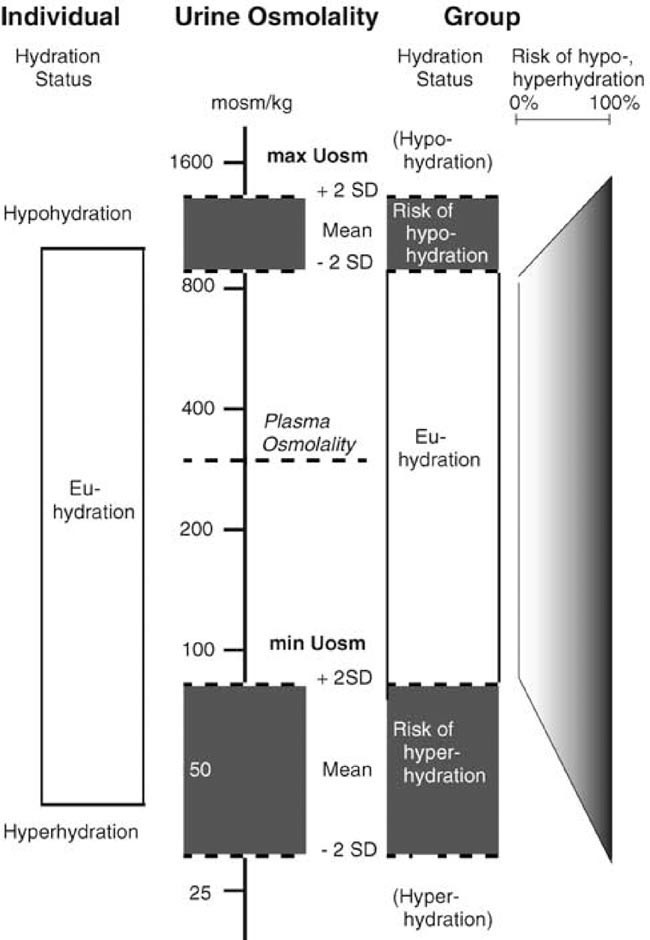 24-h hydration status: parameters, epidemiology and recommendations |  European Journal of Clinical Nutrition