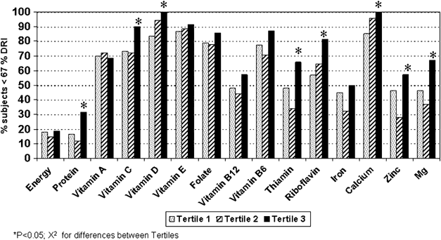 Micronutrient Dilution Associated With Added Sugar Intake In Elderly Black South African Women European Journal Of Clinical Nutrition