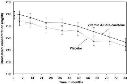 Changes in cholesterol and triglyceride concentrations in the Vanguard  population of the Carotene and Retinol Efficacy Trial (CARET) | European  Journal of Clinical Nutrition