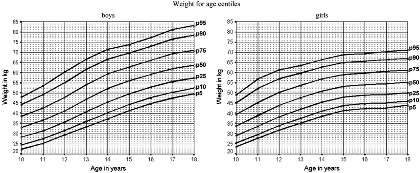 Mexican Anthropometric Percentiles For Ages 10 18 European