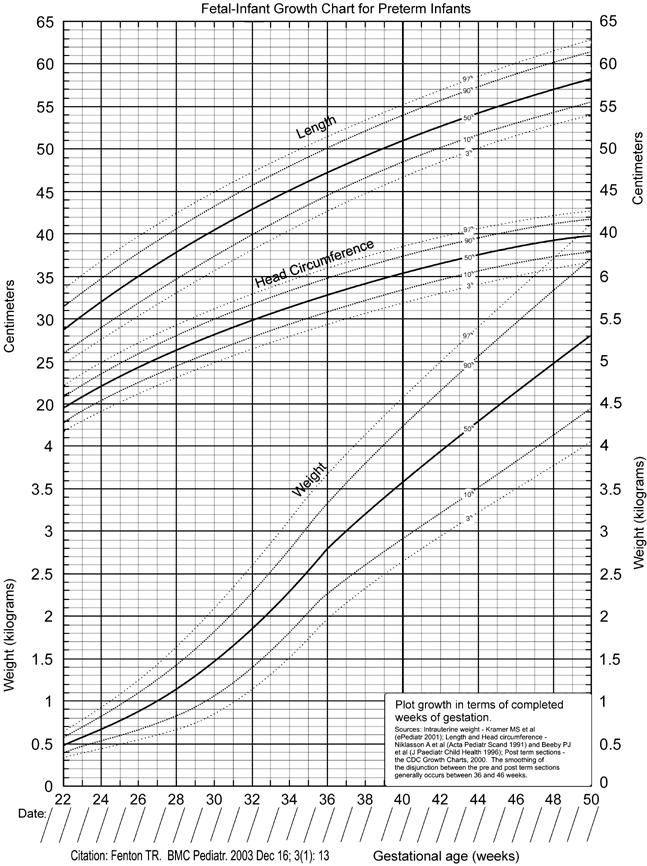 Premature Birth Growth Chart