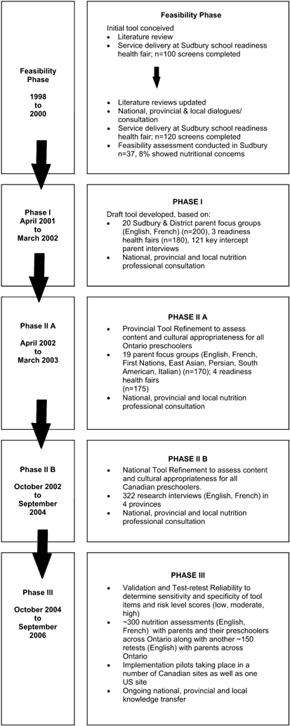 Validation of the English and French versions of the Brief Health
