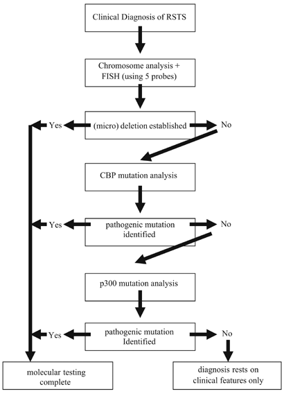 Dermatologic Manifestations of Rubinstein-Taybi Syndrome Clinical