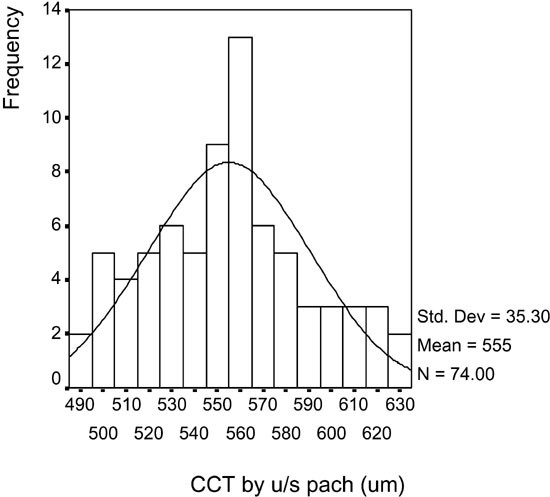 Correlational study of central corneal thickness measurements on Hong Kong  Chinese using optical coherence tomography, Orbscan and ultrasound  pachymetry | Eye