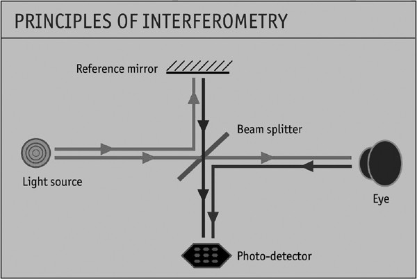 Optical coherence tomography—a review of the principles and contemporary  uses in retinal investigation | Eye