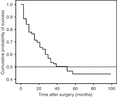 Survival Analysis Of 365 Patients With Exotropia After Surgery Eye