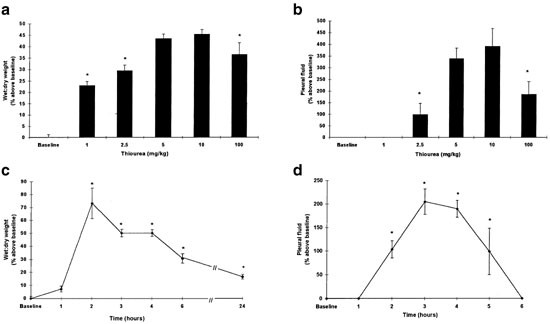 Pretreatment with cationic lipid-mediated transfer of the Na+K+-ATPase pump  in a mouse model in vivo augments resolution of high permeability pulmonary  oedema | Gene Therapy