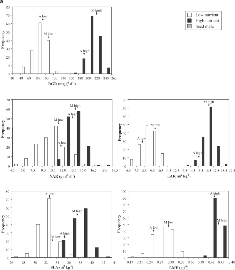 Quantitative trait loci affecting growth-related traits in wild barley  (Hordeum spontaneum) grown under different levels of nutrient supply |  Heredity