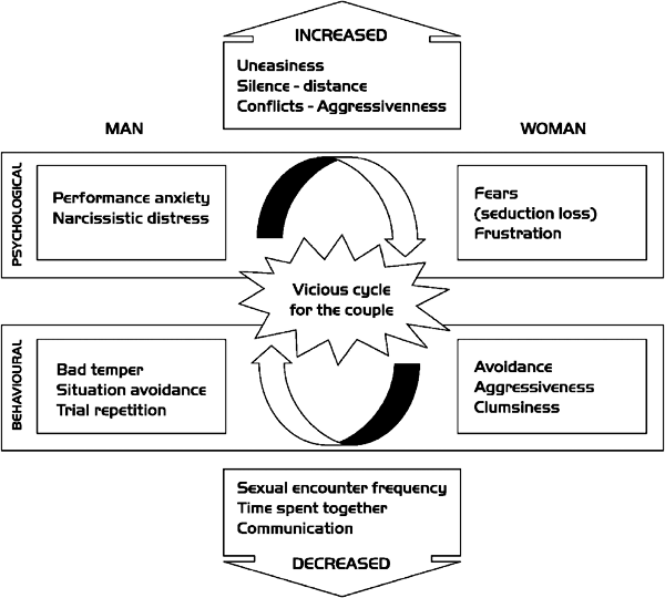 wife induced sexual performance anxiety