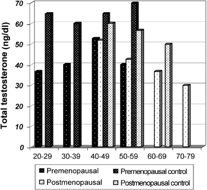 Women with low libido: correlation of decreased androgen levels with female  sexual function index
