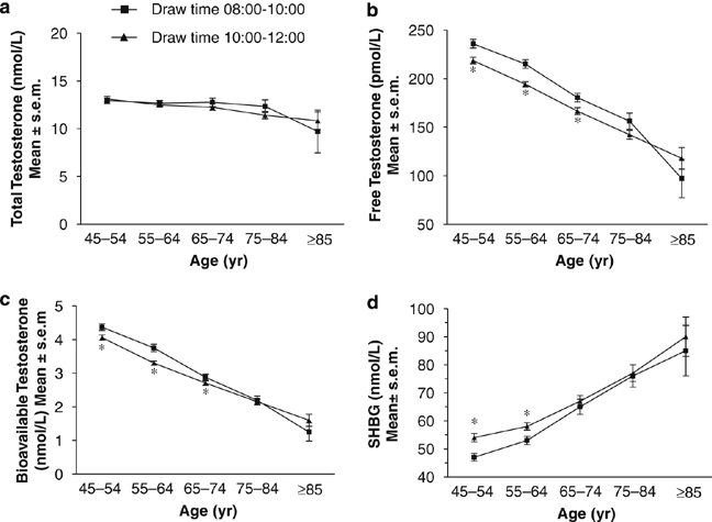 ipamorelin testosterone levels study Does early morning versus late morning draw time influence apparent concentration in men aged ⩾45 years? Data from the Hypogonadism In Males Daily exposure to sun, Hydrogel Wound Dressing with Lidocaine Select Cream:Moisturising Day Cream