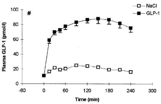 glp 1 energy The effect of glucagon-like peptide-1 on energy expenditure and substrate  metabolism in humans