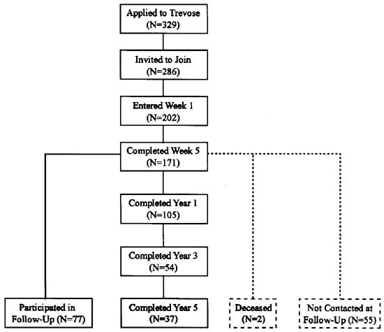 Effective Long Term Treatment Of Obesity A Continuing Care Model International Journal Of Obesity