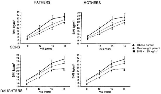 Family Lifestyle And Parental Body Mass Index As Predictors Of Body Mass Index In Australian Children A Longitudinal Study International Journal Of Obesity