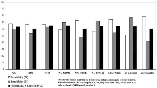 Assessing Central Obesity: Waist Circumference