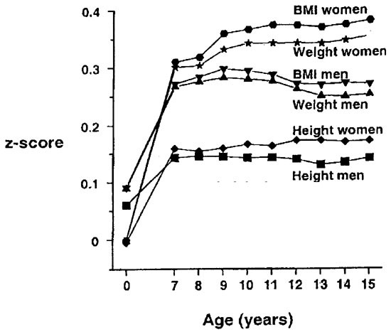 Size At Birth Childhood Growth And Obesity In Adult Life