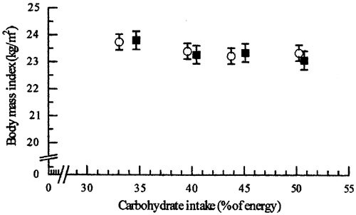 Nutrient Intakes As Predictors Of Body Weight In European People