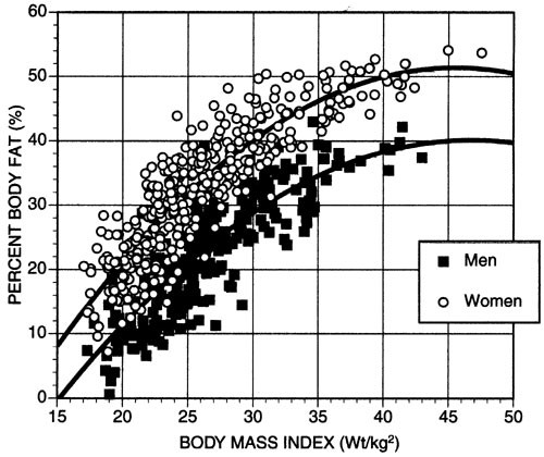Percentile scale for body fat percentage in relation to age