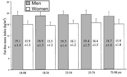 Percentile scale for body fat percentage in relation to age