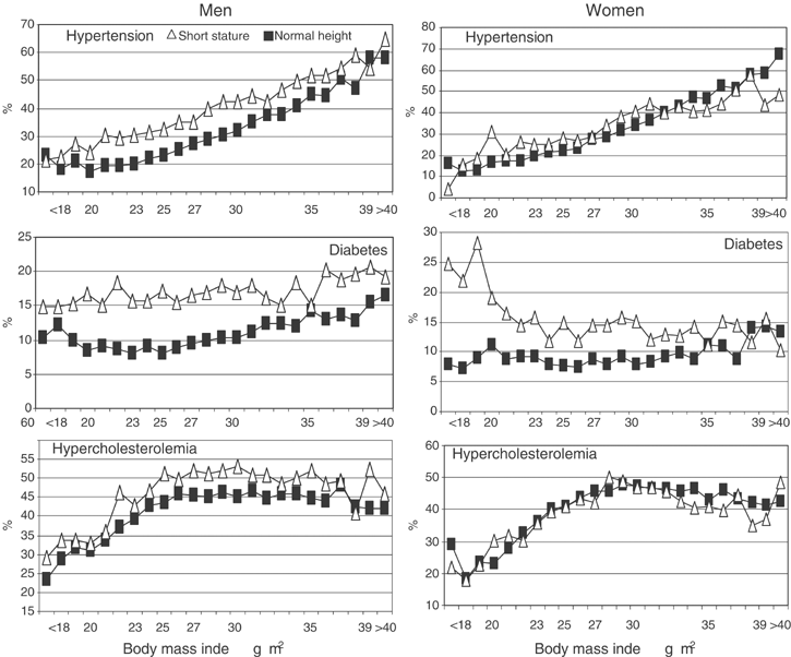 The Body Mass Index Is A Less Sensitive Tool For Detecting Cases With Obesity Associated Co Morbidities In Short Stature Subjects International Journal Of Obesity