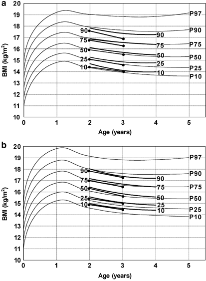 Differences Between Recumbent Length And Stature Measurement In Groups Of 2 And 3 Y Old Children And Its Relevance For The Use Of European Body Mass Index References International Journal Of Obesity