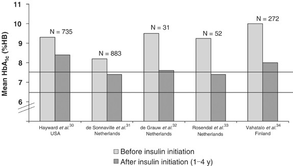 The Reality Of Glycaemic Control In Insulin Treated Diabetes