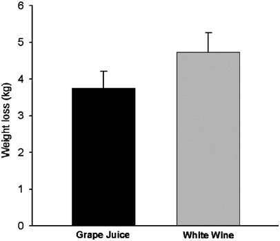 Effects Of Moderate Consumption Of White Wine On Weight Loss Effects Of Moderate Consumption Of White Wine On Weight Loss