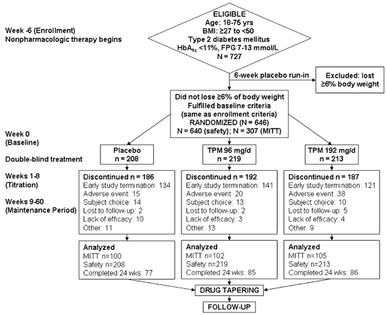 Efficacy And Safety Of Topiramate In Combination With Metformin In