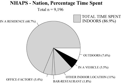The National Human Activity Pattern Survey Nhaps A Resource For Assessing Exposure To Environmental Pollutants Journal Of Exposure Science Environmental Epidemiology