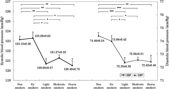 An association between smoking habits and blood pressure in normotensive  Japanese men
