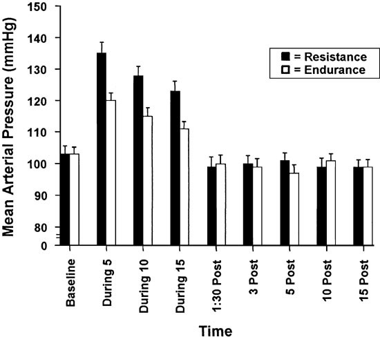 low blood pressure after running