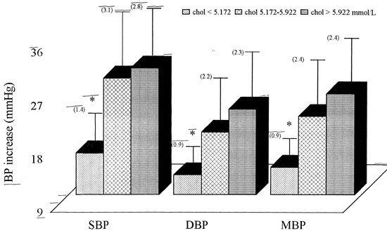 Serum cholesterol affects blood pressure regulation | Journal of ...