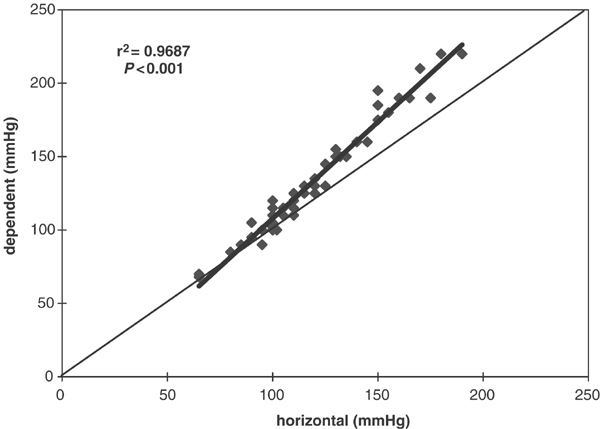 Arm Position And Blood Pressure A Risk Factor For Hypertension Journal Of Human Hypertension Arm Position And Blood Pressure A Risk Factor For Hypertension Journal Of Human Hypertension