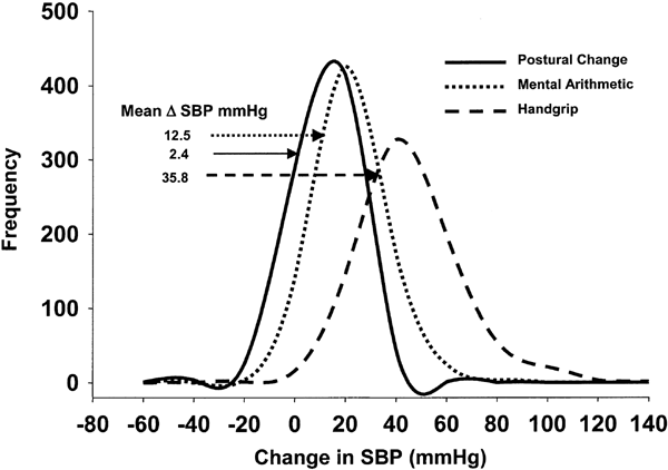 Blood Pressure And Pulse Responses To Three Stressors Associations With Sociodemographic Characteristics And Cardiovascular Risk Factors Journal Of Human Hypertension Blood Pressure And Pulse Responses To Three Stressors Associations With Sociodemographic Characteristics And Cardiovascular Risk Factors Journal Of Human Hypertension