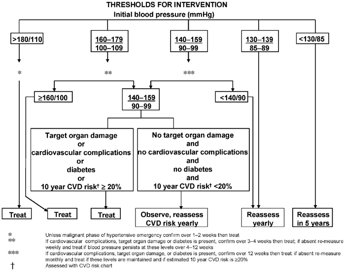 guidelines for treatment of hypertension in diabetes)