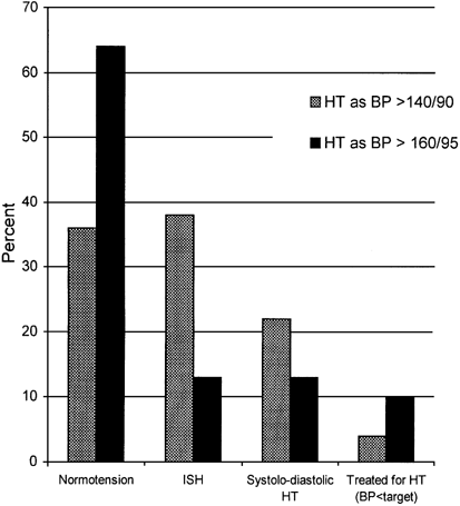 Blood Pressure In Centenarians In Poland Journal Of Human Hypertension