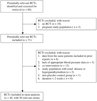 Blood Pressure Response To Calcium Supplementation A Meta