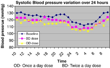 Blood Pressure Variations During The Day Chart