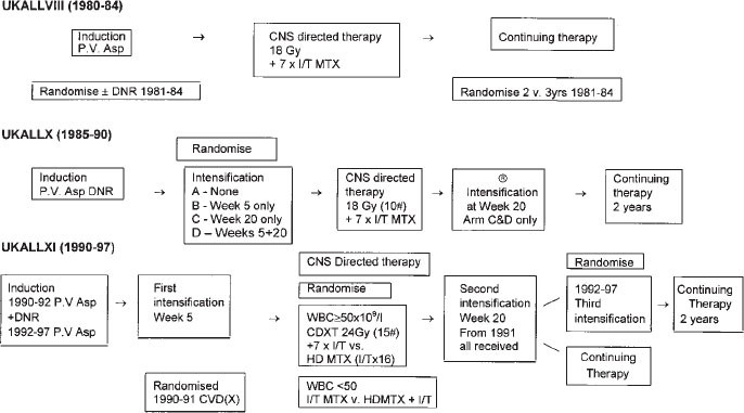 Long Term Follow Up Of The United Kingdom Medical Research Council Protocols For Childhood Acute Lymphoblastic Leukaemia 1980 1997 Leukemia
