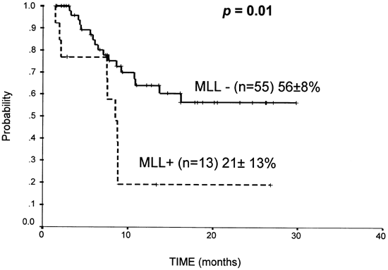 Acute Myeloid Leukemia With Mll Rearrangements Clinicobiological Features Prognostic Impact And Value Of Flow Cytometry In The Detection Of Residual Leukemic Cells Leukemia