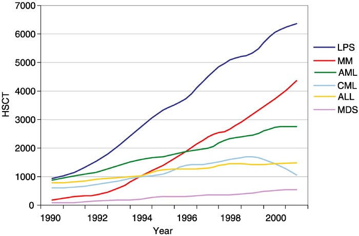 Hematopoietic stem cell transplantation for hematological malignancies in  Europe | Leukemia